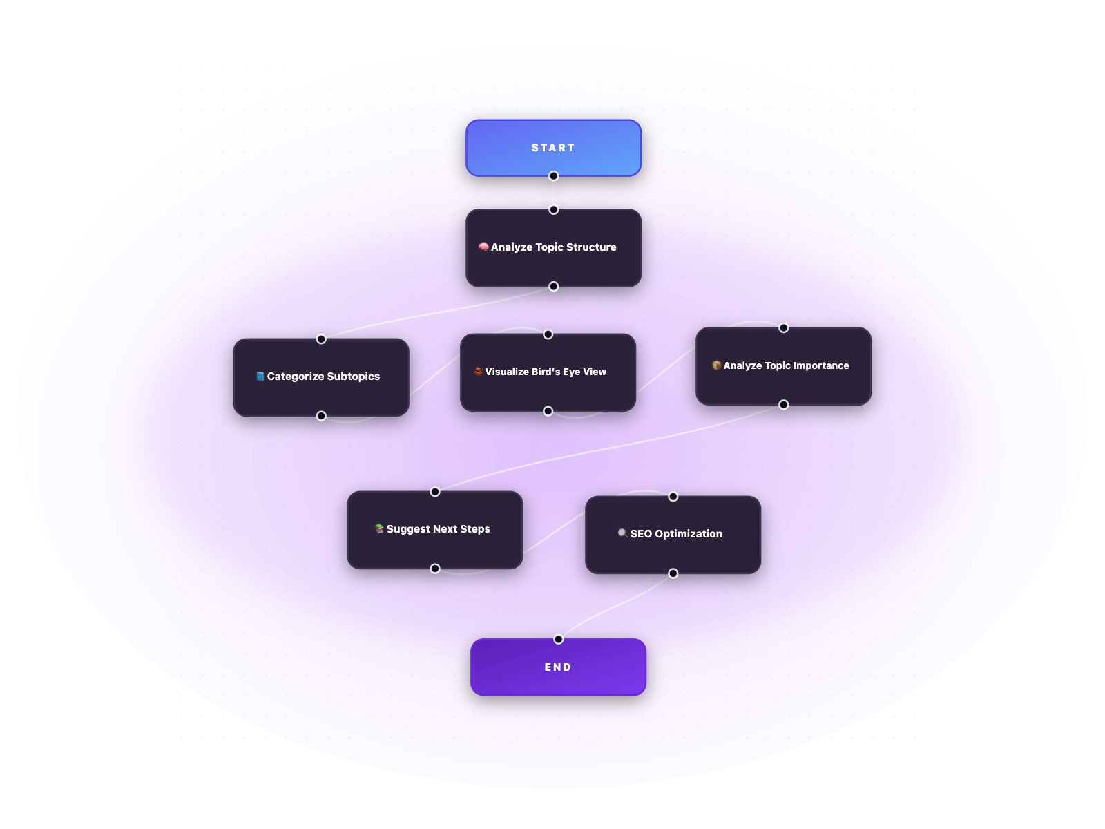 Bird’s Eye View Generator: Topic Structure & Key Insights | Notion